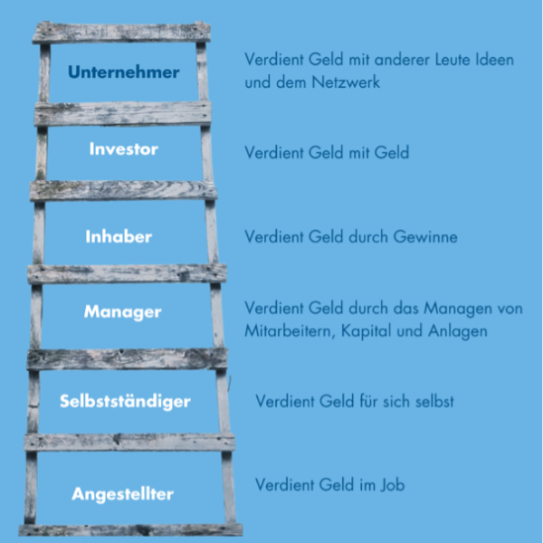 Unternehmer-Leiter Zweites Bild falls notwendig Komfortzone Fachspezialist vs Unternehmer Neider Die Dinge richtig tun vs die Richtigen Dinge tun Viele sind Selbständige und noch keine Unternehmer, sie vernachlässigen es, organisatorische und administrative Aufgaben an andere zu delegieren. Angst vor Misserfolg Angst vor Erfolg Fehlende Ziele – was würde ich sonst tun?